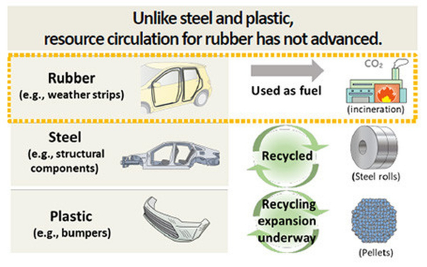 Toyoda Gosei збільшила використання переробленої гуми в автомобільних деталях