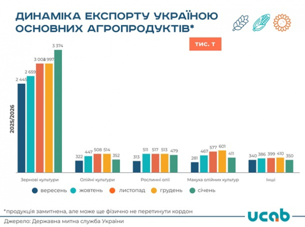 Україна скоротила експорт агропродукції у січні
