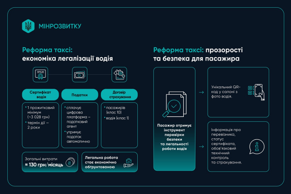 Мінрозвитку готує реформу сфери таксі: що нового?