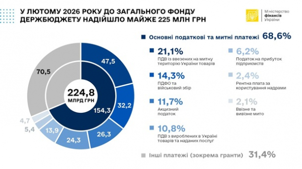 Податківці та митники перевиконали план надходжень до бюджету
