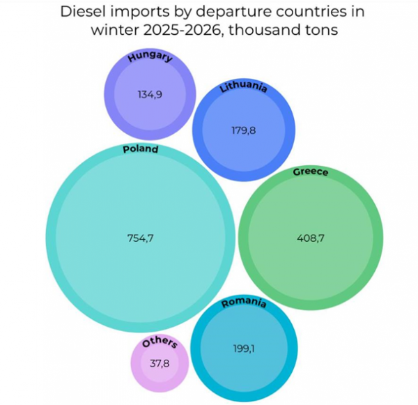 Морози "відсіяли" імпортерів дизпалива та змінили напрямки постачань