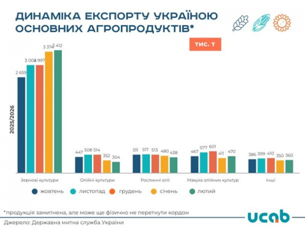 Експорт агропродукції у лютому зберігся на рівні 5 млн тонн Експорт агропродукції у лютому зберігся на рівні 5 млн тонн