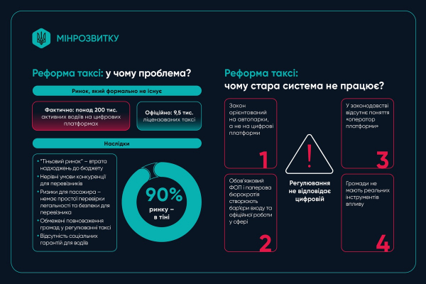 Мінрозвитку готує реформу сфери таксі: що нового?