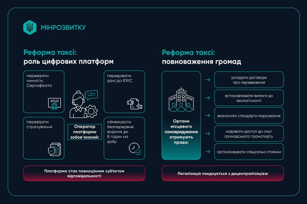 Мінрозвитку готує реформу сфери таксі: що нового?