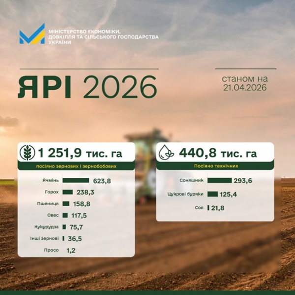 Аграрії України прискорили темпи весняної сівби