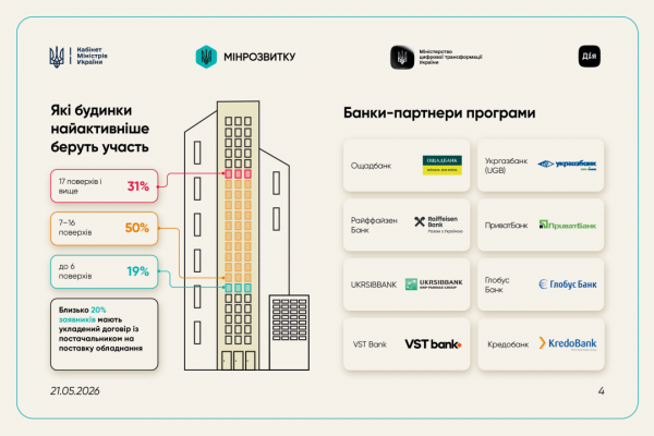 Програма &laquo;СвітлоДім&raquo;: майже 1800 будинків вже отримали фінансування, найбільше - у Києві