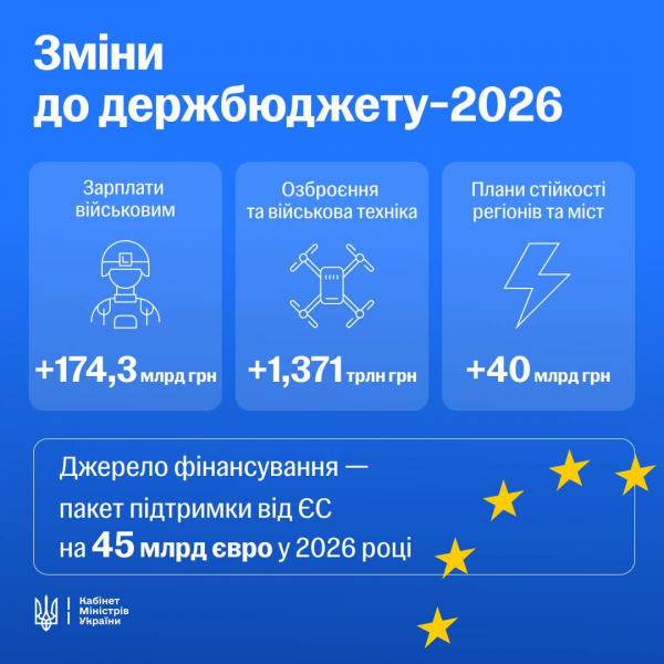 Уряд пропонує збільшити видатки на безпеку та оборону на ₴1,56 трильйона