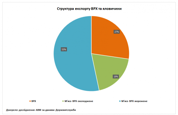Україна у квітні збільшила експорт мороженої яловичини Україна у квітні збільшила експорт мороженої яловичини