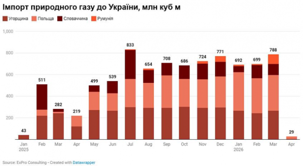 Імпорт газу до України впав у 28 разів