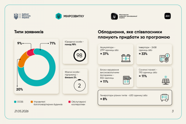 Програма &laquo;СвітлоДім&raquo;: майже 1800 будинків вже отримали фінансування, найбільше - у Києві