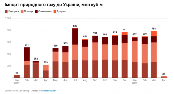 У квітні імпорт газу до України впав у 28 разів - ExPro