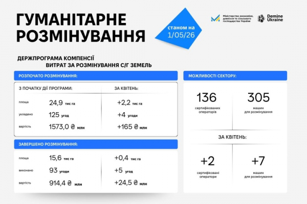 У квітні за програмою компенсації розмінували 388 гектарів сільгоспземель - Мінекономіки