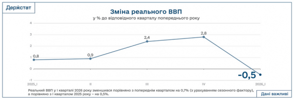 В Україні зафіксували падіння реального ВВП
