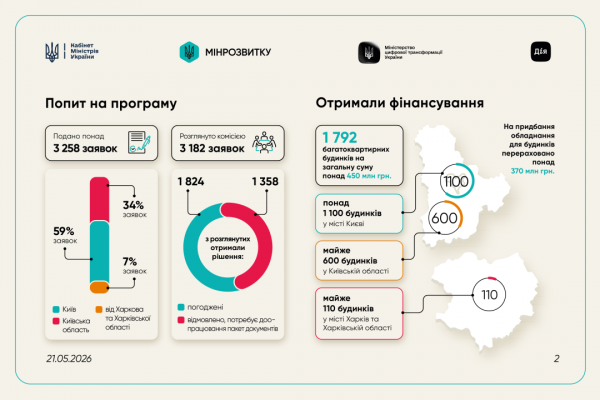 Програма &laquo;СвітлоДім&raquo;: майже 1800 будинків вже отримали фінансування, найбільше - у Києві