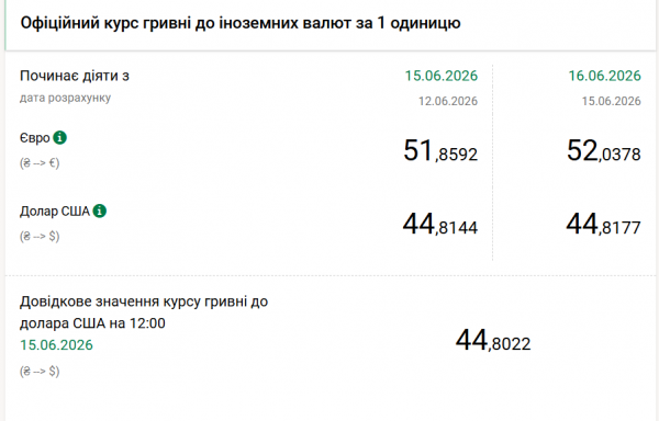 Євро дорожчає: Нацбанк оголосив офіційний курс гривні на 16 червня Євро дорожчає: Нацбанк оголосив офіційний курс гривні на 16 червня
