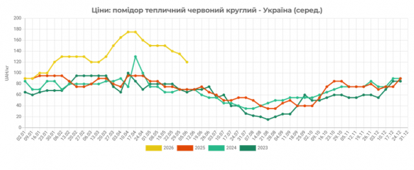 В Україні дешевшають помідори