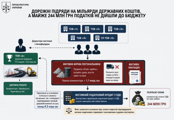 У дорожньо-будівельній сфері викрита схема ухилення від сплати майже ₴244 мільйони податків  - Кравченко