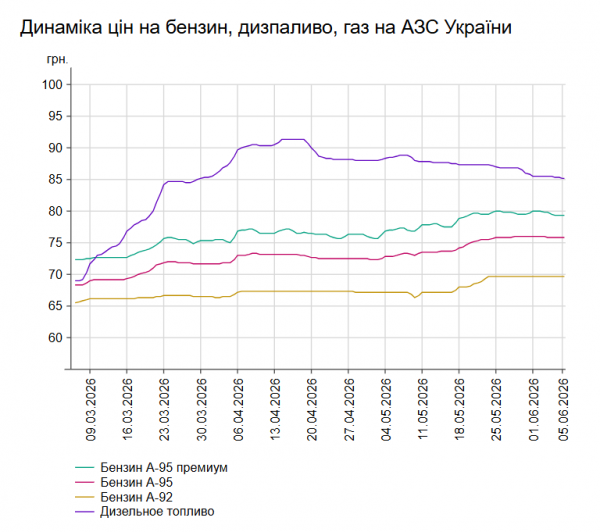 Скільки коштує бензин і дизпальне на АЗС України 5 червня