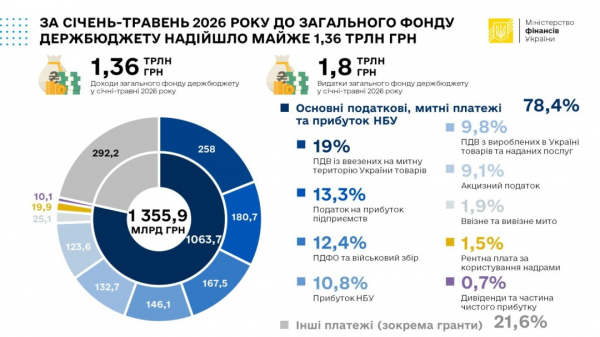 Держбюджет від початку року отримав ₴1,36 трильйона Держбюджет від початку року отримав ₴1,36 трильйона