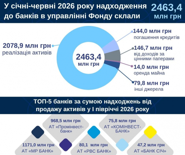 Банки у ліквідації за пів року отримали понад ₴2,46 мільярда