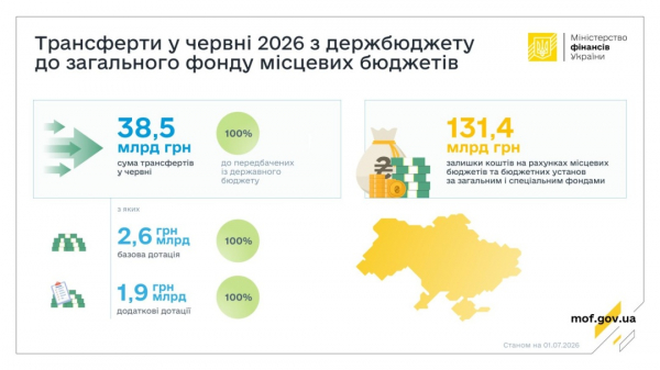 Мінфін у червні перерахував ₴38,5 мільярда трансфертів місцевим бюджетам Мінфін у червні перерахував ₴38,5 мільярда трансфертів місцевим бюджетам