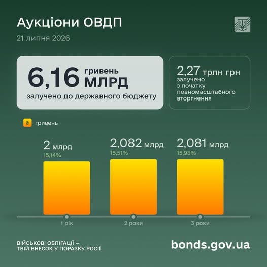 Мінфін розмістив ОВДП на ₴6,16 мільярда Мінфін розмістив ОВДП на ₴6,16 мільярда