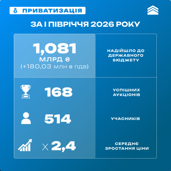 У І півріччі до бюджету надійшло понад ₴1,2 мільярда від приватизації У І півріччі до бюджету надійшло понад ₴1,2 мільярда від приватизації