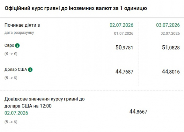 Долар і євро дорожчають: Нацбанк оголосив курс гривні на 3 липня