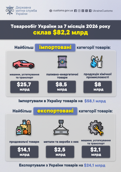 Товарообіг України за сім місяців перевищив $82 мільярди