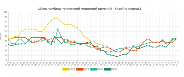 Тепличні помідори в Україні вже на чверть дешевші, ніж торік Тепличні помідори в Україні вже на чверть дешевші, ніж торік