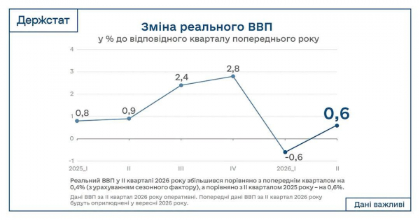 Економіка України у ІІ кварталі повернулася до зростання після спаду Економіка України у ІІ кварталі повернулася до зростання після спаду