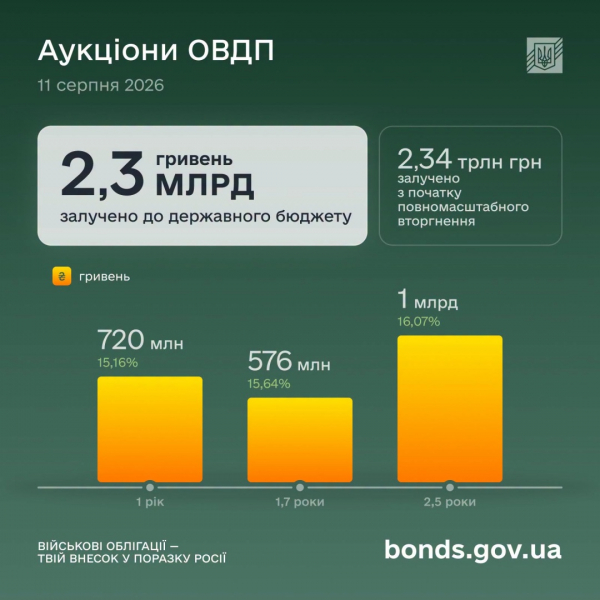 Мінфін розмістив ОВДП ще на ₴2,3 мільярда Мінфін розмістив ОВДП ще на ₴2,3 мільярда