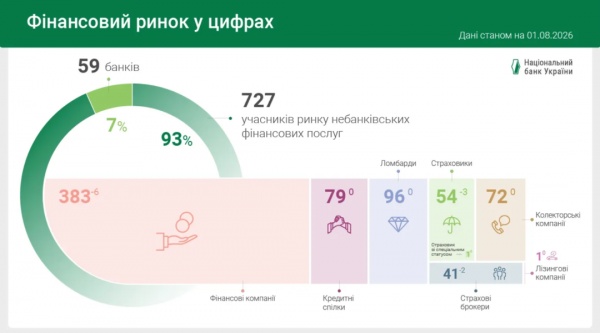 У липні в Україні стало на 11 фінустанов менше - Нацбанк У липні в Україні стало на 11 фінустанов менше - Нацбанк