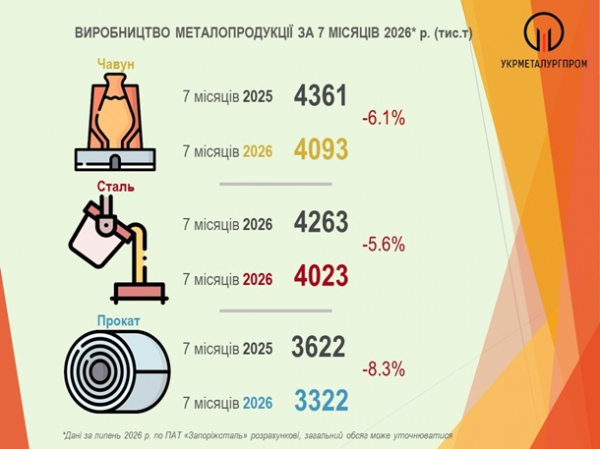 Виробництво сталі в Україні впало на третину Виробництво сталі в Україні впало на третину
