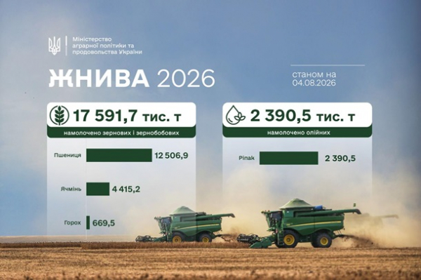 Українські аграрії завершили третину збору зернових Українські аграрії завершили третину збору зернових
